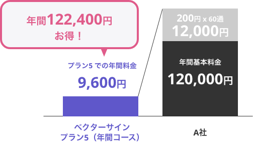 ベクターサイン新料金プラン比較図2